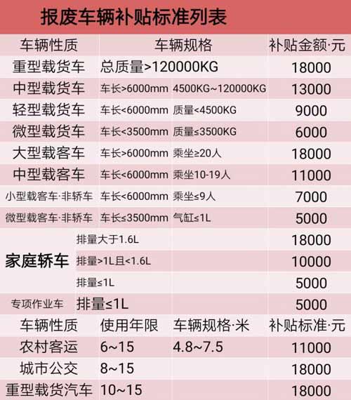 2021汽車報廢補貼標準