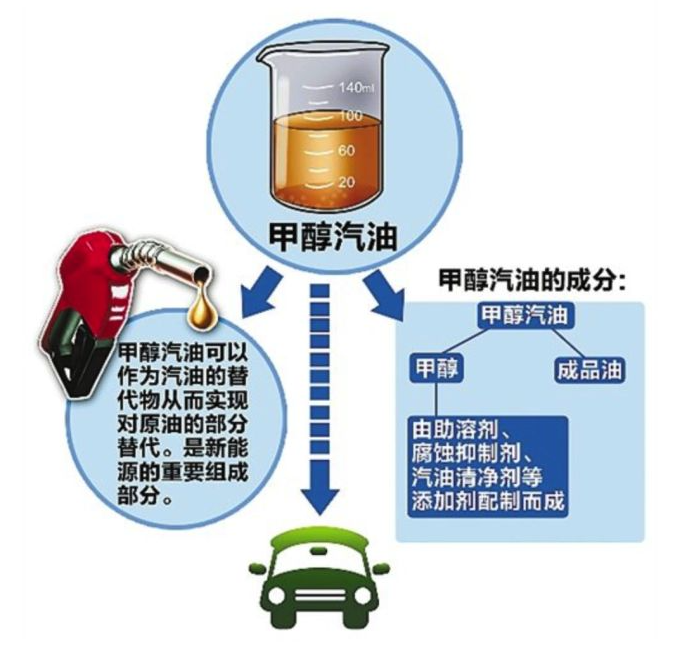 汽車甲醇燃料