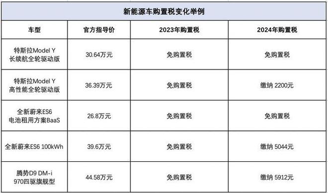 2024年燃油車購置稅率